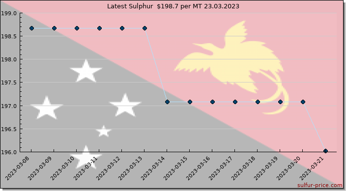 Price on sulfur in Papua New Guinea today 23.03.2023